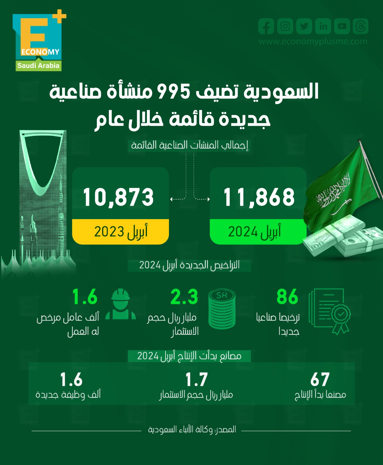 السعودية تضيف 995 منشأة صناعية جديدة قائمة خلال عام