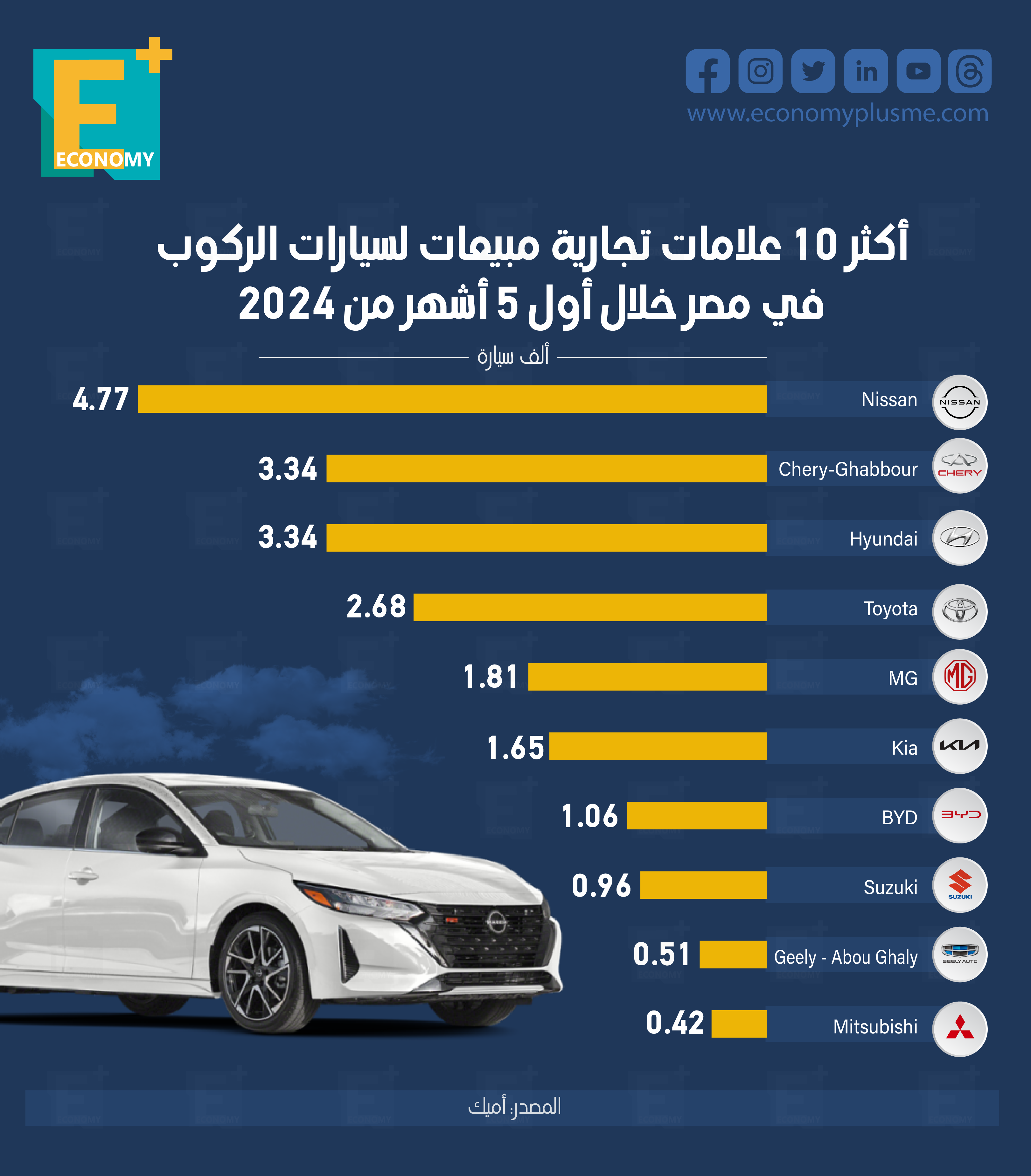 أكثر 10 علامات تجارية مبيعاً لسيارات الركوب في مصر خلال أول 5 أشهر من 2024