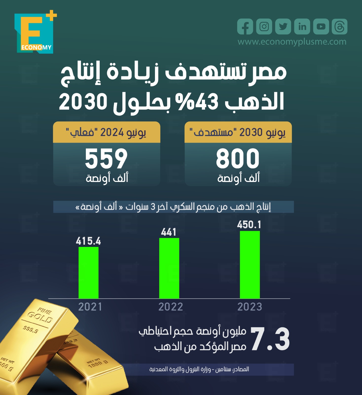 مصر تستهدف زيادة إنتاج الذهب 43% بحلول 2030