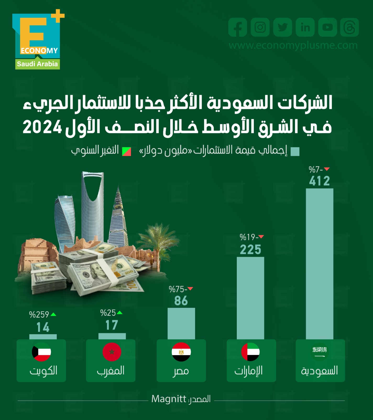 الشركات السعودية الأكثر جذباً للاستثمار الجريء في الشرق الأوسط خلال النصف الأول 2024