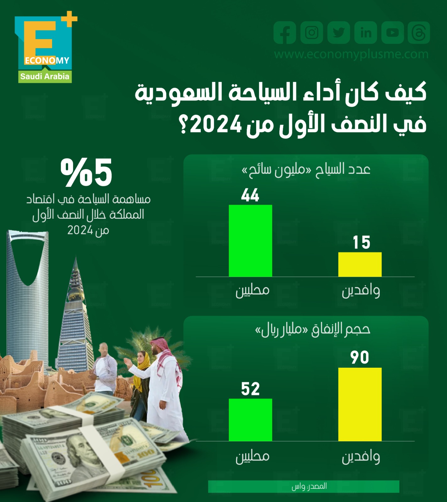 السياحة - السعودية