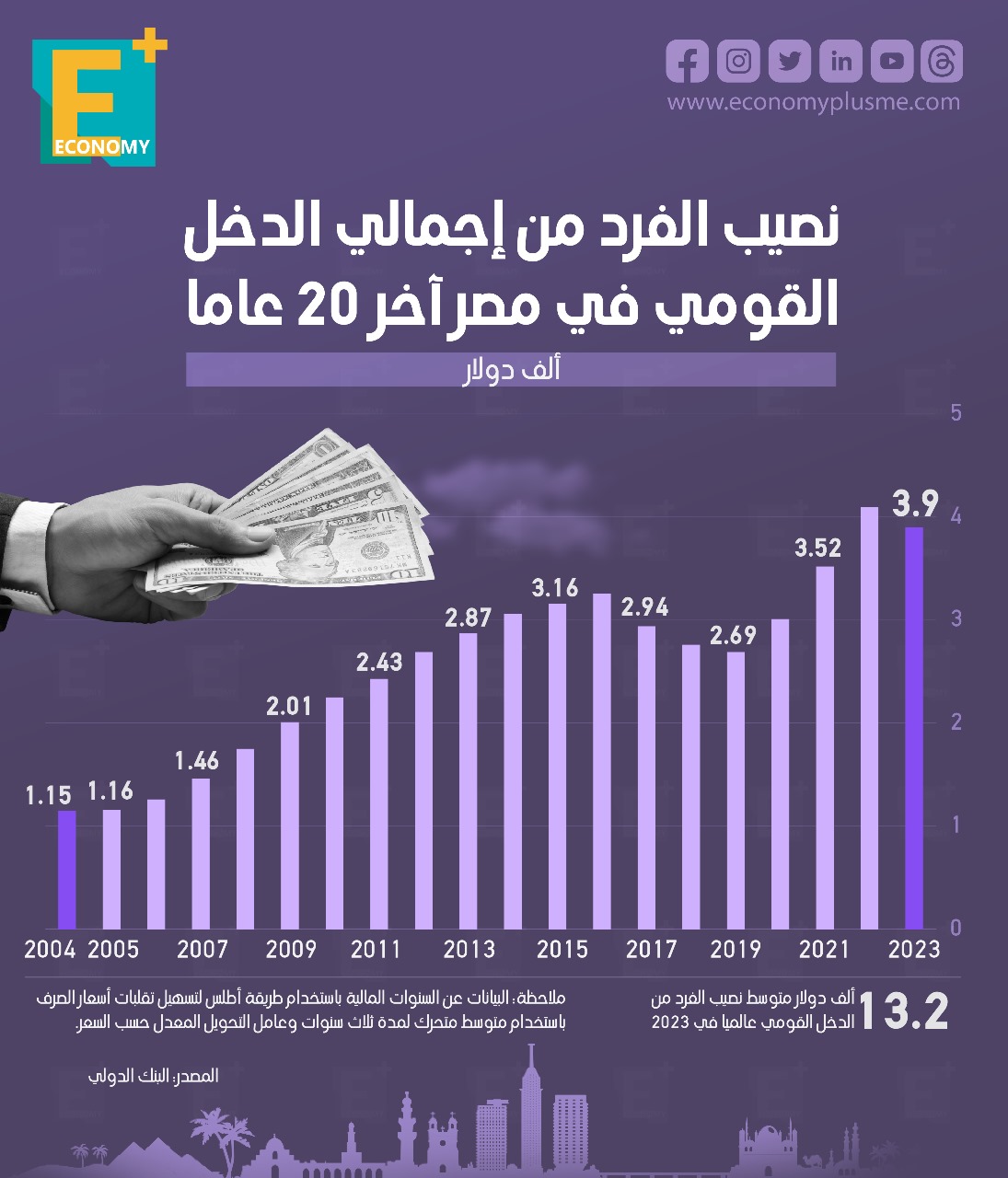 نصيب الفرد من إجمالي الدخل القومي في مصر آخر 20 عاما