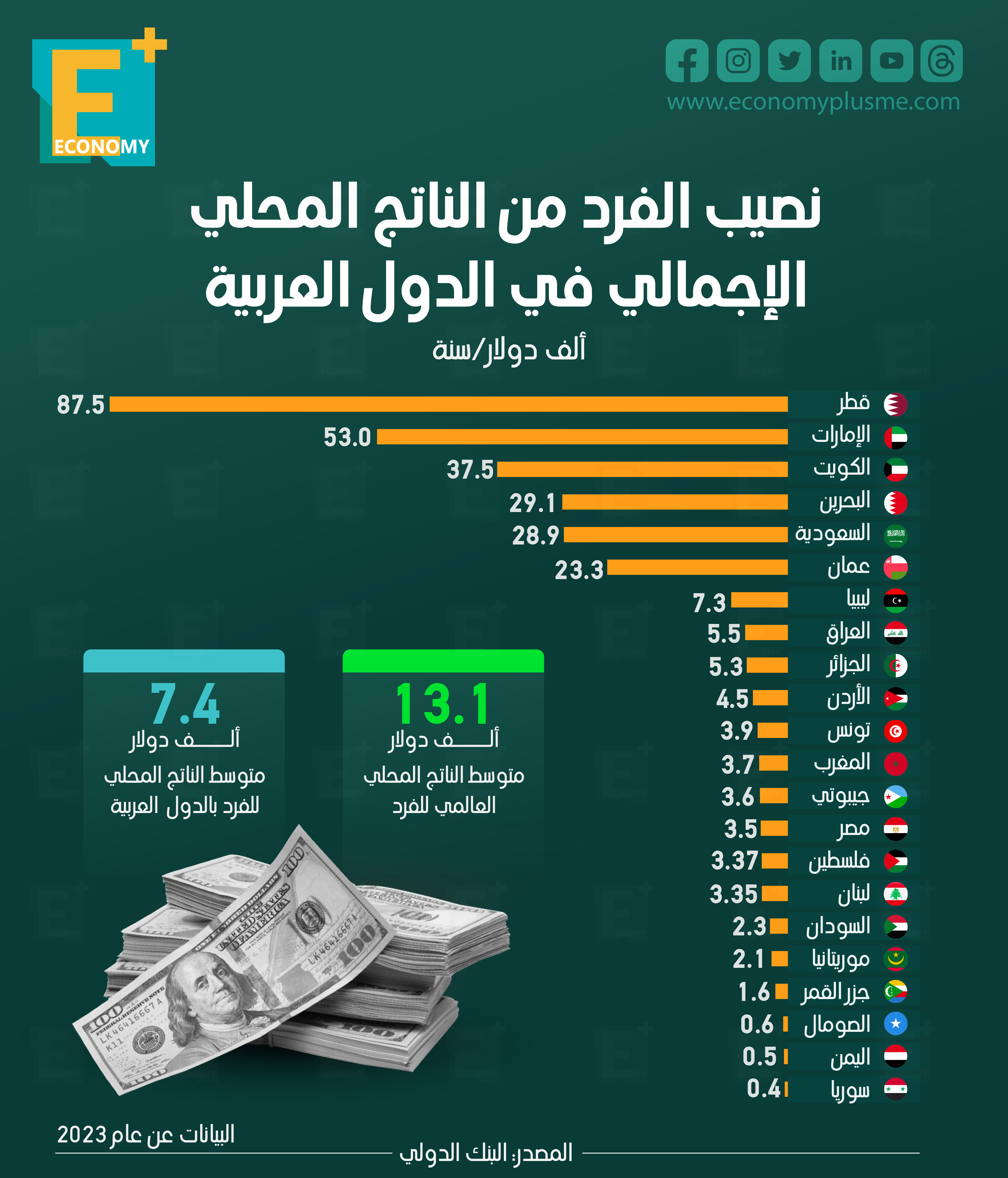 نصيب الفرد من الناتج المحلي الإجمالي في الدول العربية