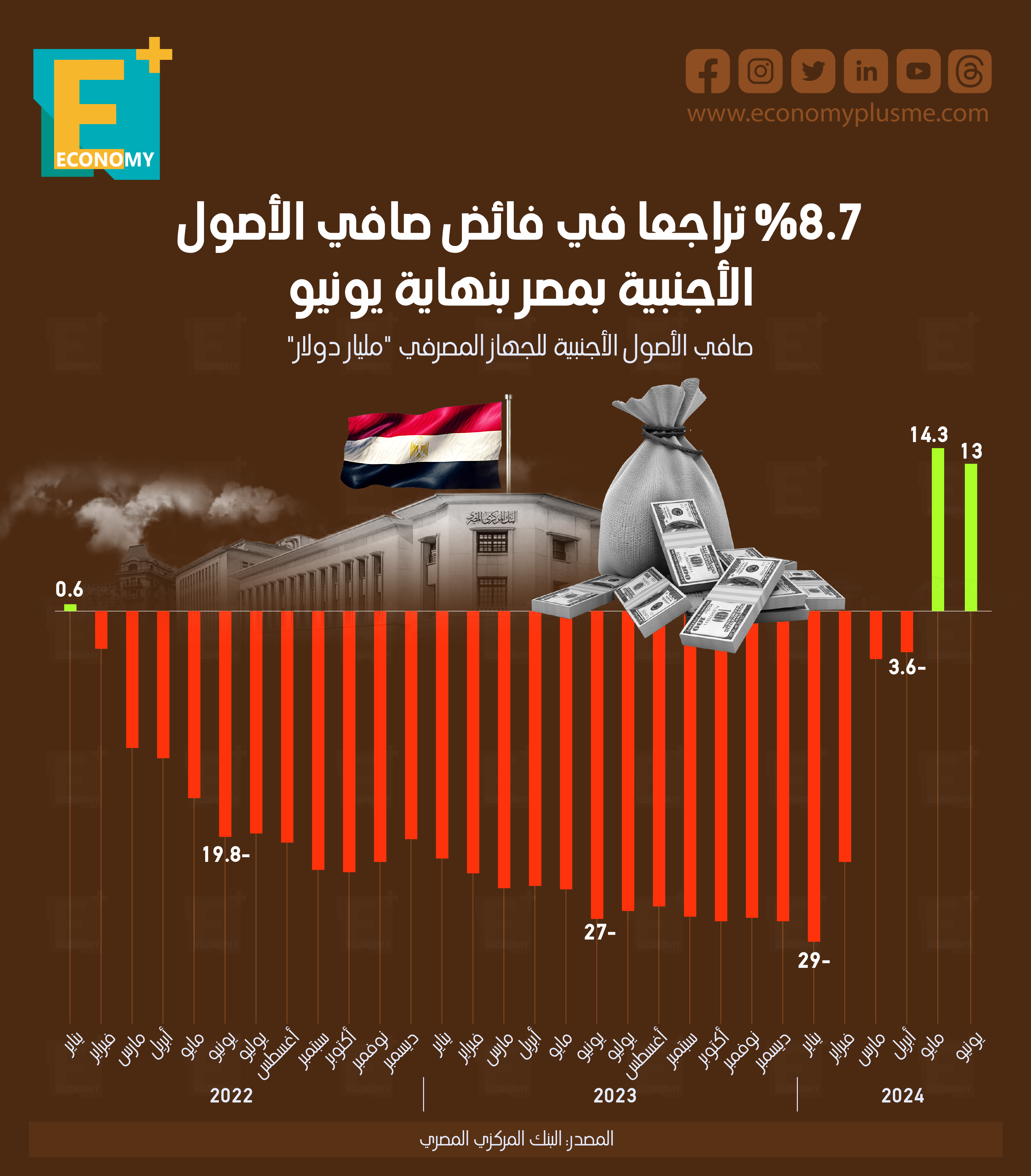 %8.7 تراجعًا في فائض صافي الأصول الأجنبية بمصر بنهاية يونيو