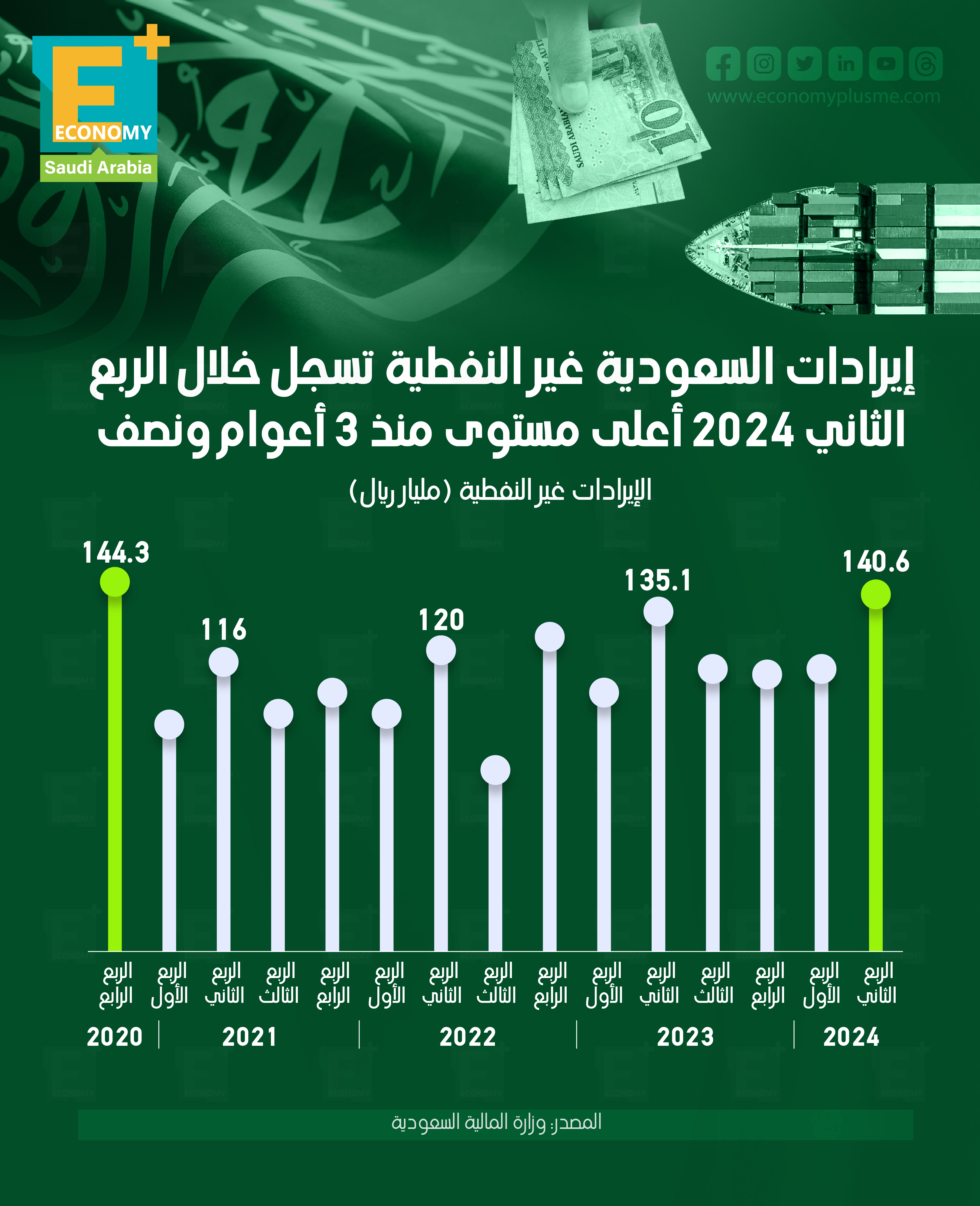 إيرادات السعودية غير النفطية تسجل خلال الربع الثاني 2024 أعلى مستوى منذ 3 أعوام ونصف