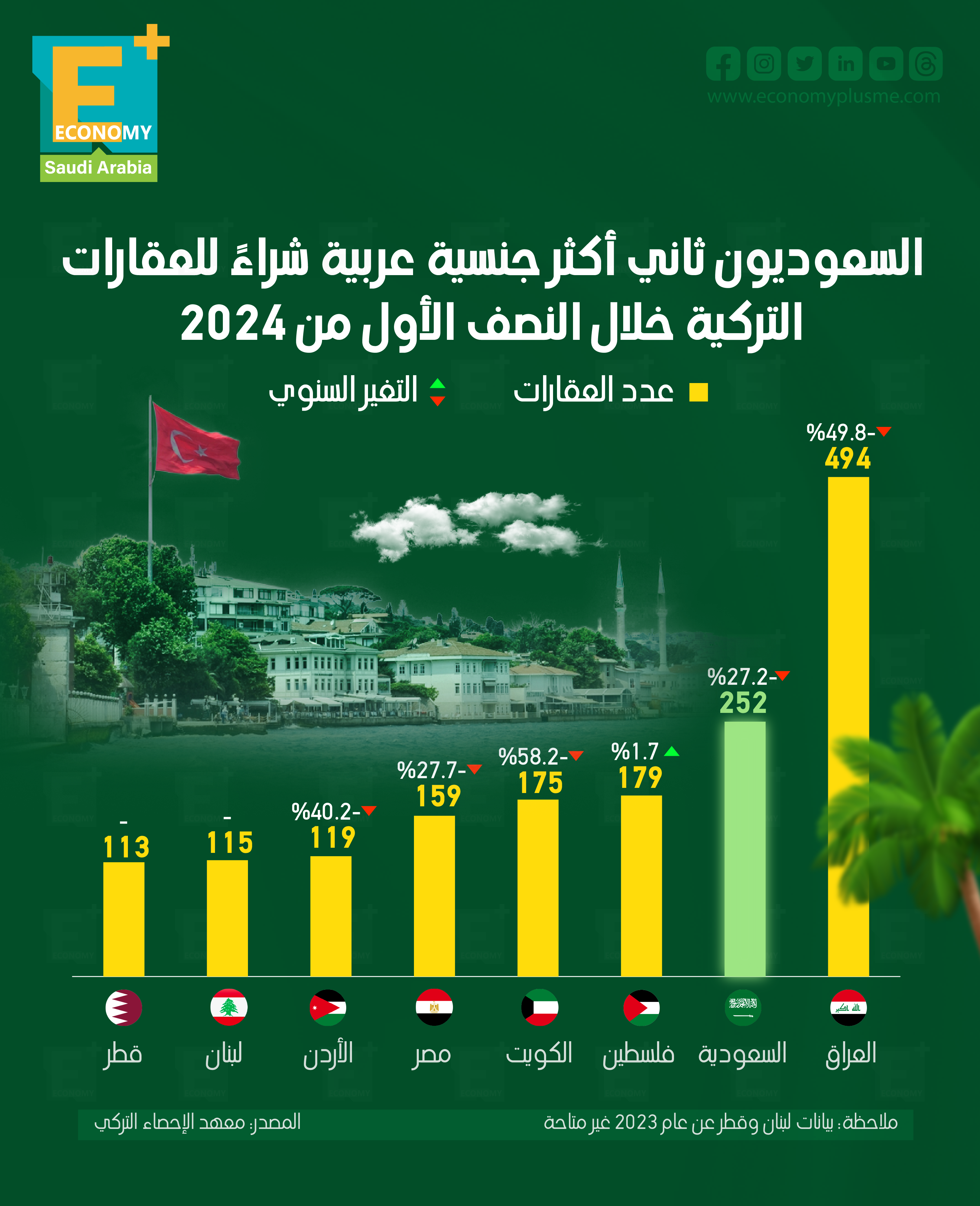 السعوديون ثاني أكثر جنسية عربية شراءً للعقارات التركية خلال النصف الأول من 2024