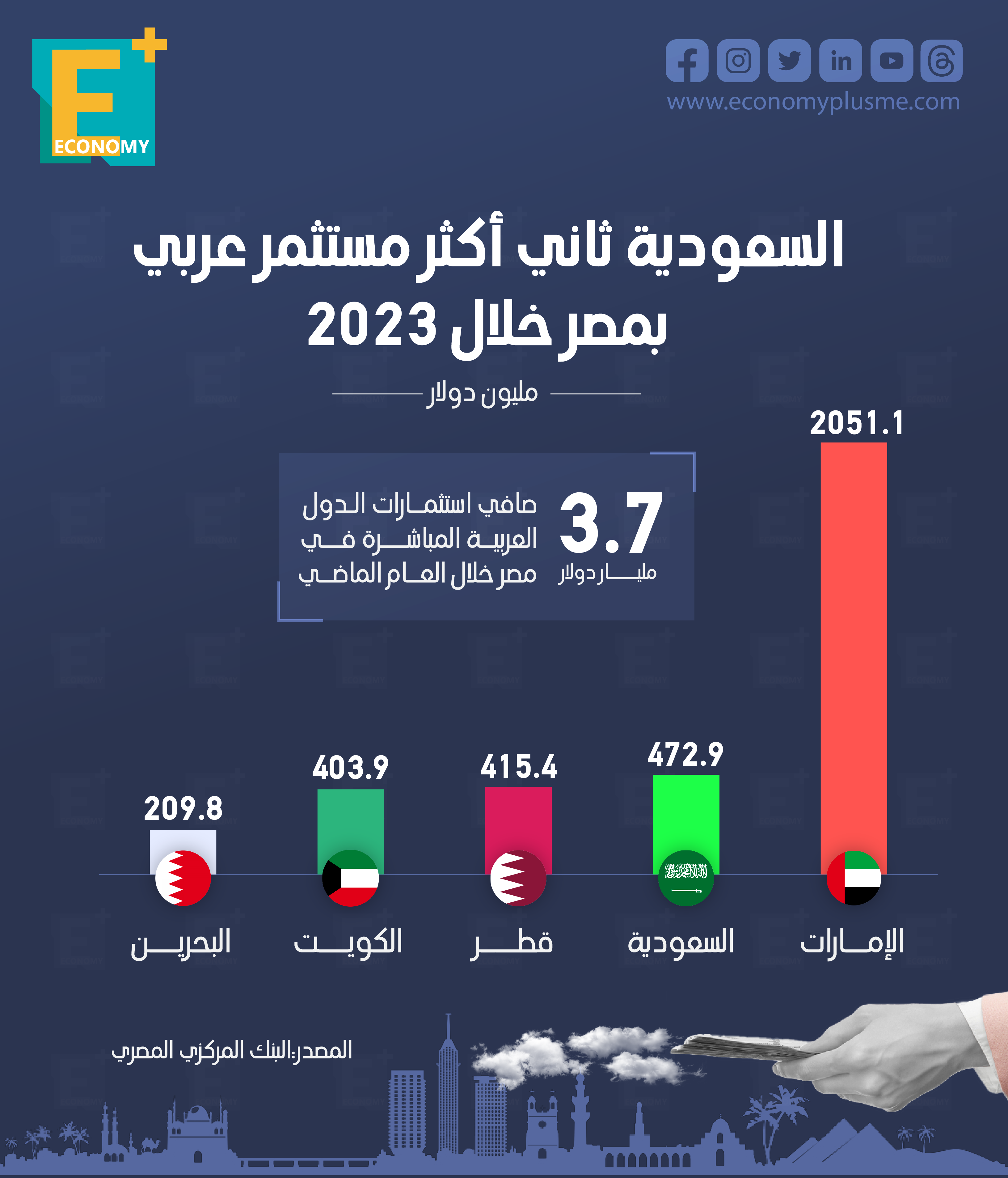  استثمارات السعودية في مصر