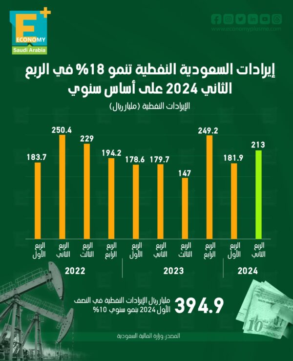 إيرادات السعودية النفطية تنمو 18% في الربع الثاني 2024 على أساس سنوي