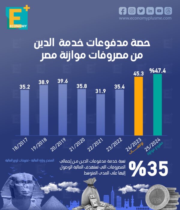 حصة مدفوعات خدمة الدين من مصروفات موازنة مصر