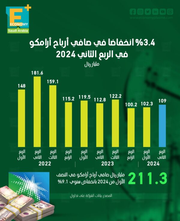 %3.4 انخفاضا في صافي أرباح أرامكو في الربع الثاني 2024