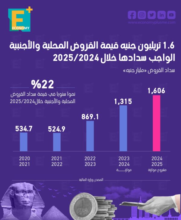 1.6 تريليون جنيه قيمة القروض المحلية والأجنبية الواجب سدادها خلال 2025/2024