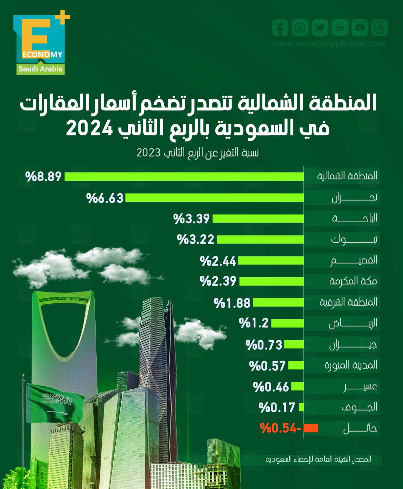 المنطقة الشمالية تتصدر تضخم أسعار العقارات في السعودية بالربع الثاني 2024