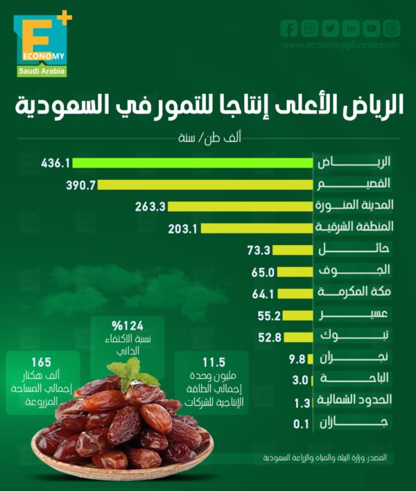 الرياض الأعلى إنتاجًا للتمور في السعودية