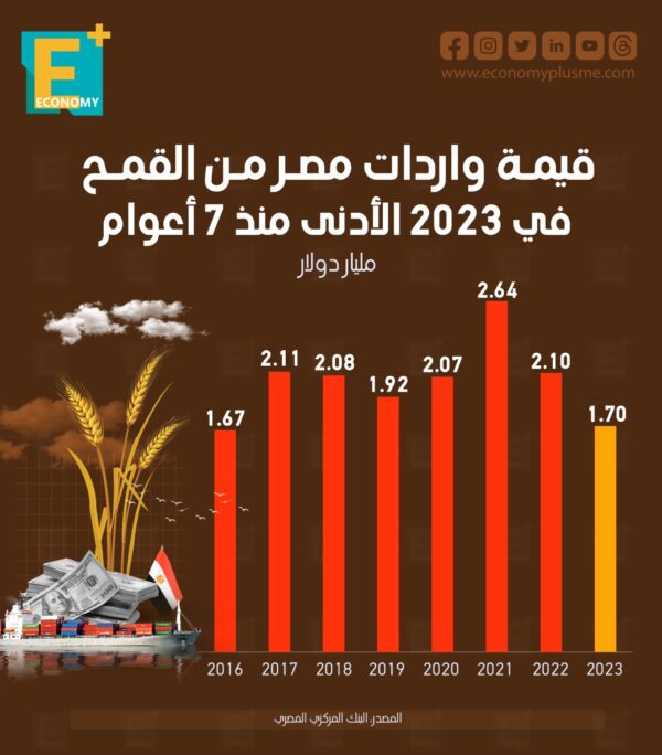 قيمة واردات مصر من القمح في 2023 الأدنى منذ 7 أعوام