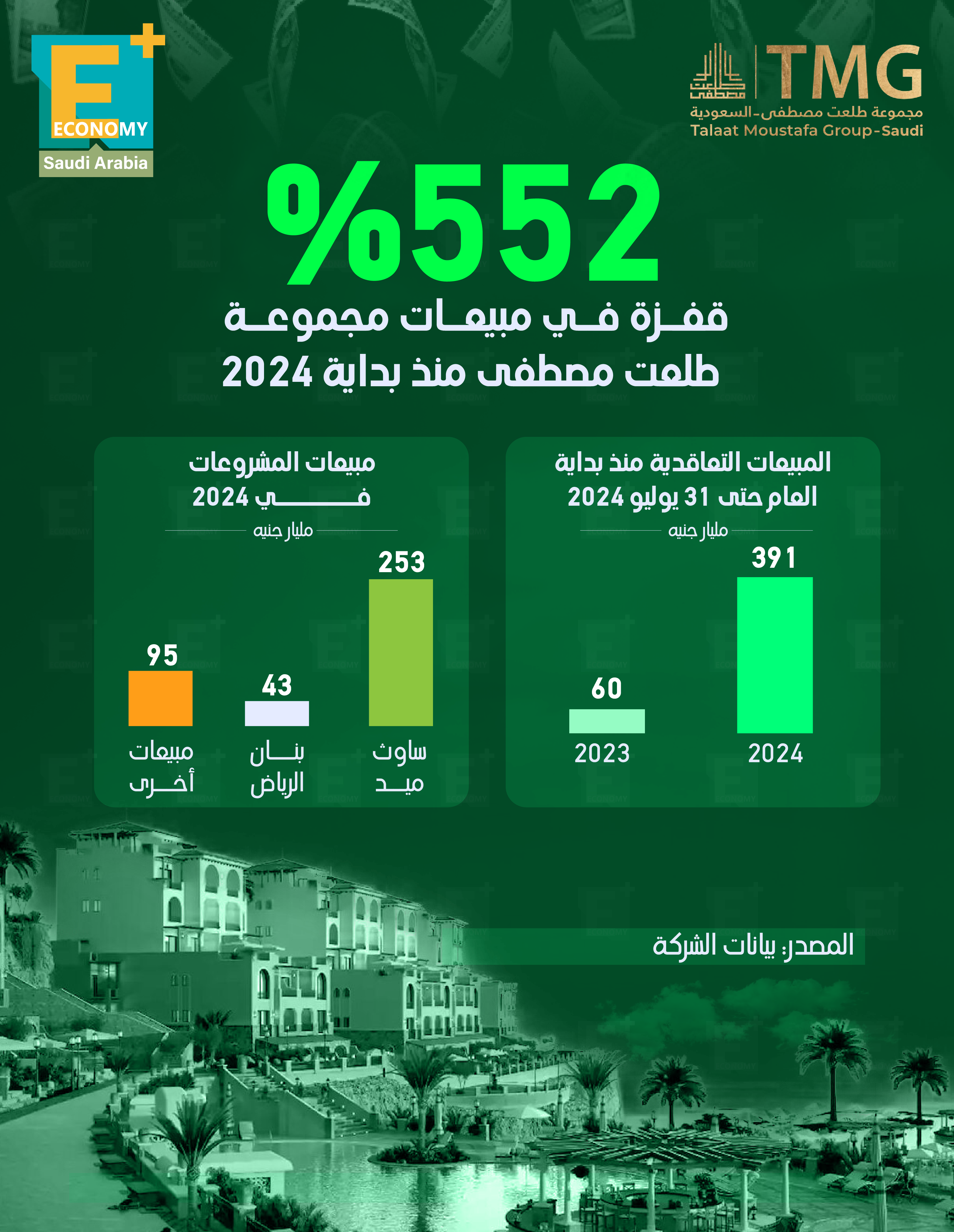 552 % قفزة في مبيعات مجموعة طلعت مصطفى منذ بداية 2024