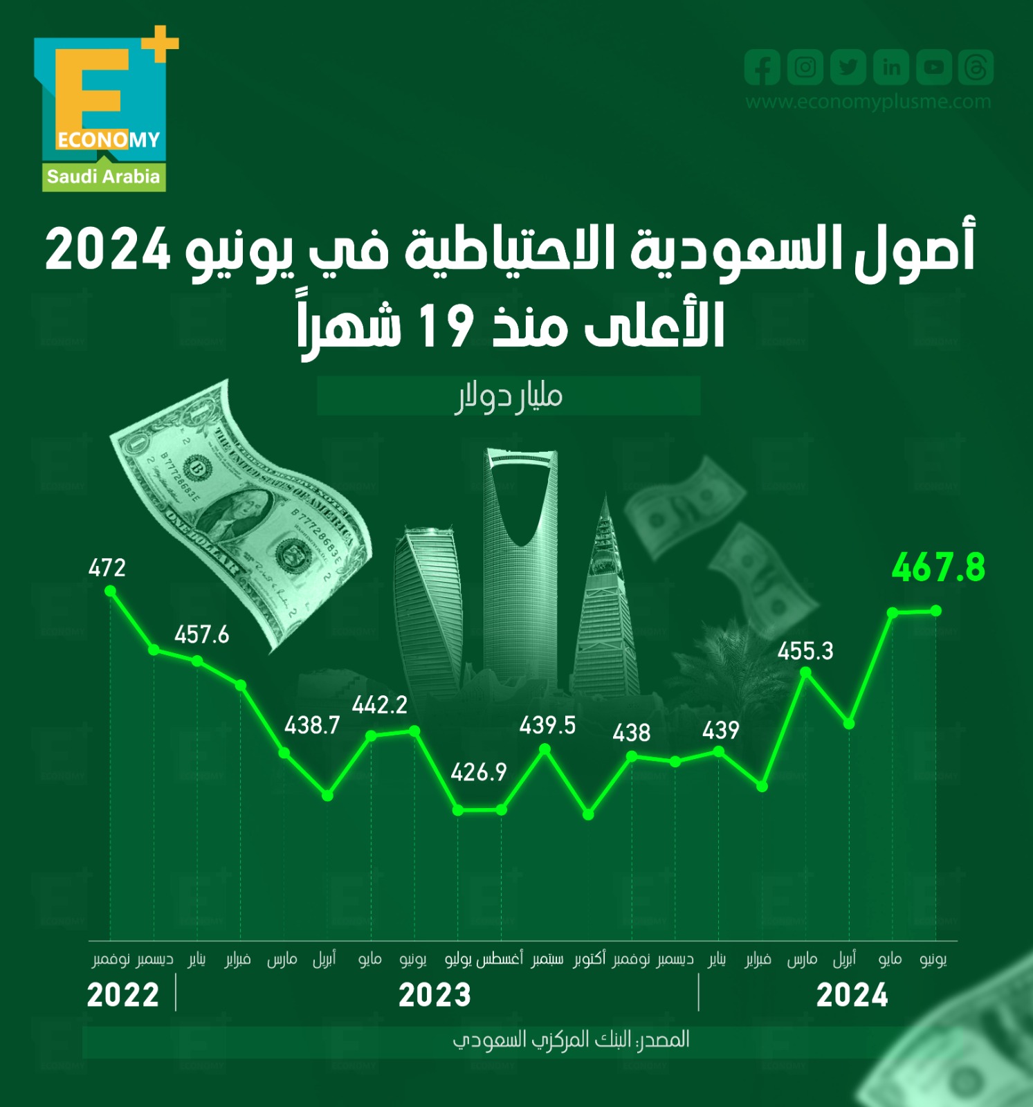 أصول السعودية الاحتياطية في يونيو 2024 الأعلى منذ 19 شهرًا