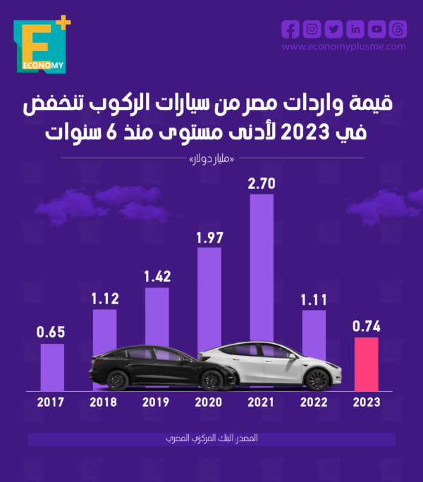 واردات مصر من سيارات الركوب تنخفض في 2023 لأدنى مستوى منذ 6 سنوات