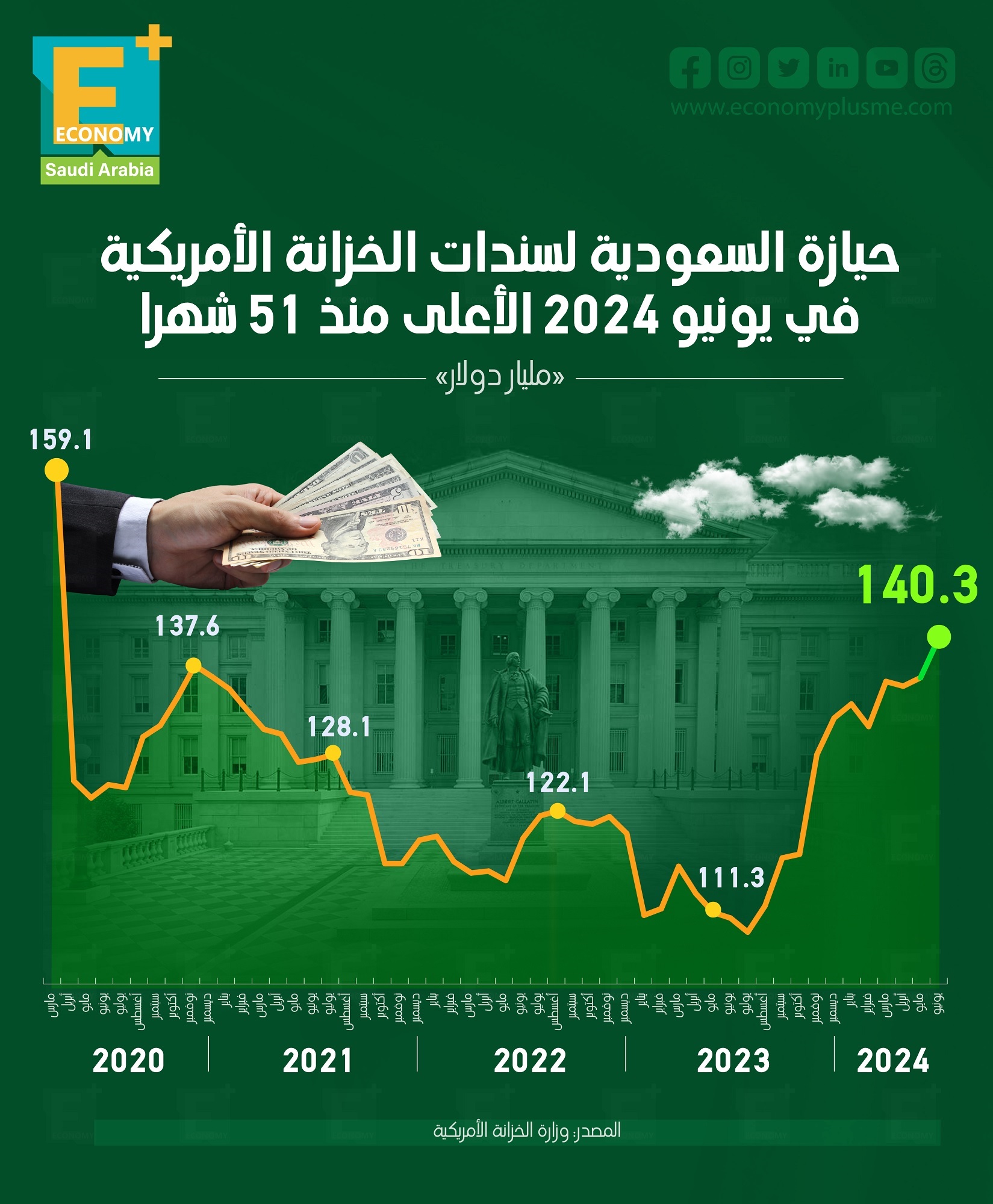 حيازة السعودية لسندات الخزانة الأمريكية في يونيو 2024 الأعلى منذ 51 شهرًا