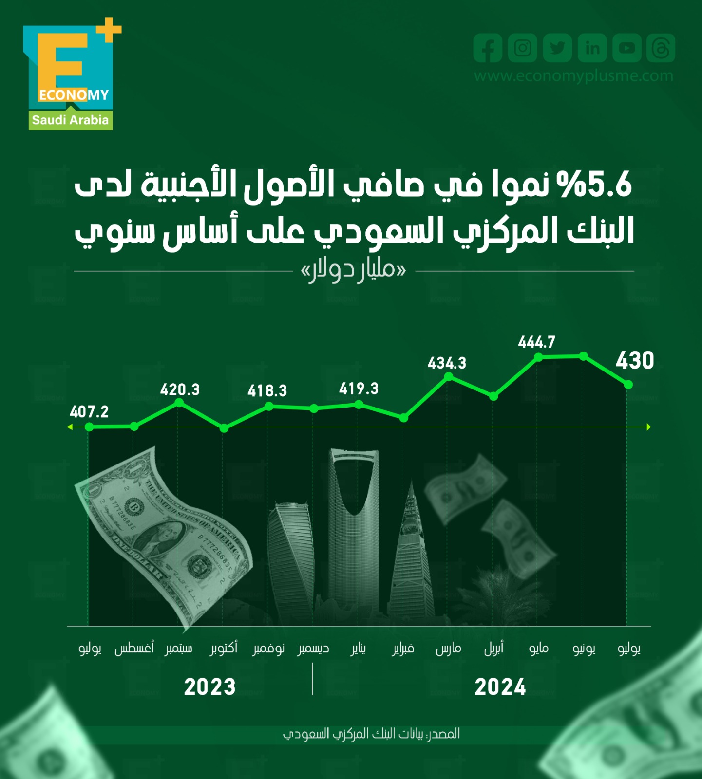 5.6 % نموًا في صافي الأصول الأجنبية لدى المركزي السعودي على أساس سنوي