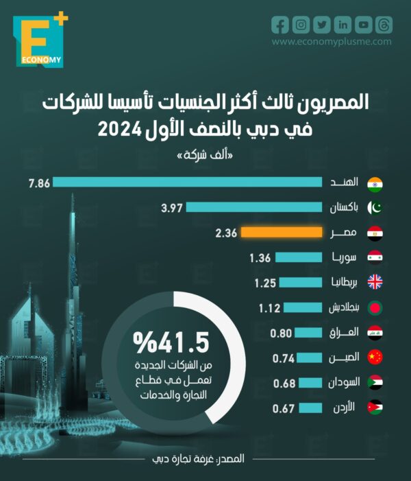 المصريون ثالث أكثر الجنسيات تأسيسًا للشركات في دبي بالنصف الأول من 2024