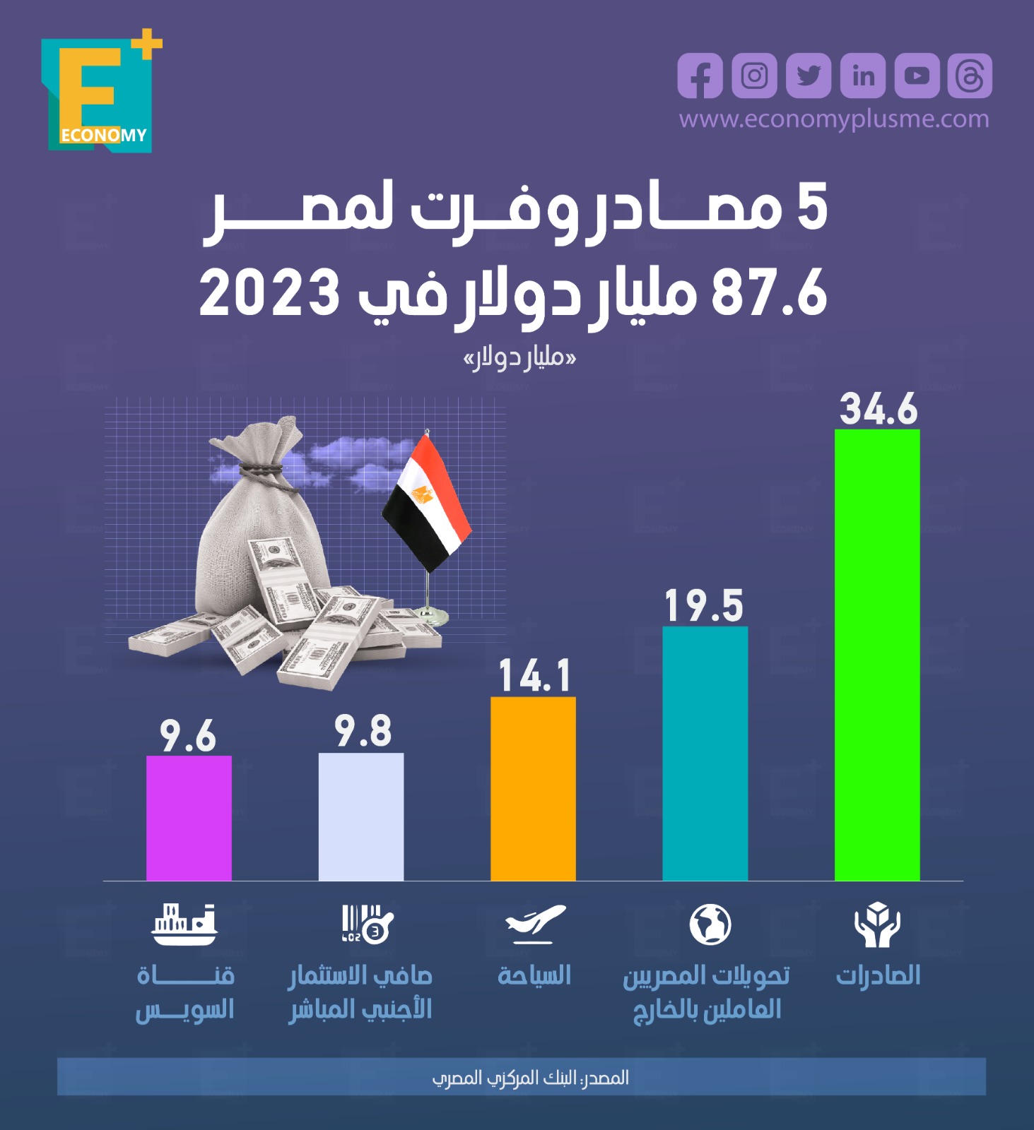 5 مصادر وفرت لمصر 87.6 مليار دولار في 2023