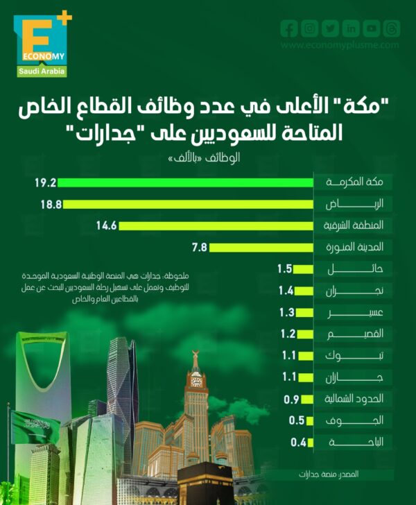 “مكة” الأعلى في عدد وظائف القطاع الخاص المتاحة للسعوديين على “جدارات”