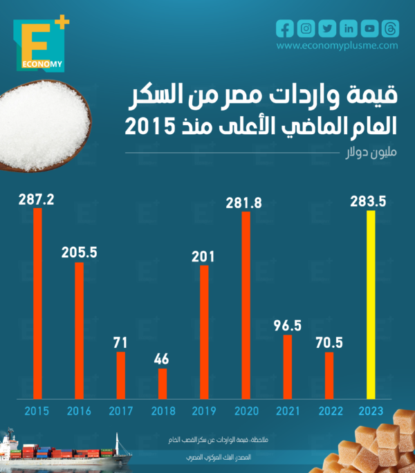 قيمة واردات مصر من السكر العام الماضي الأعلى منذ 2015