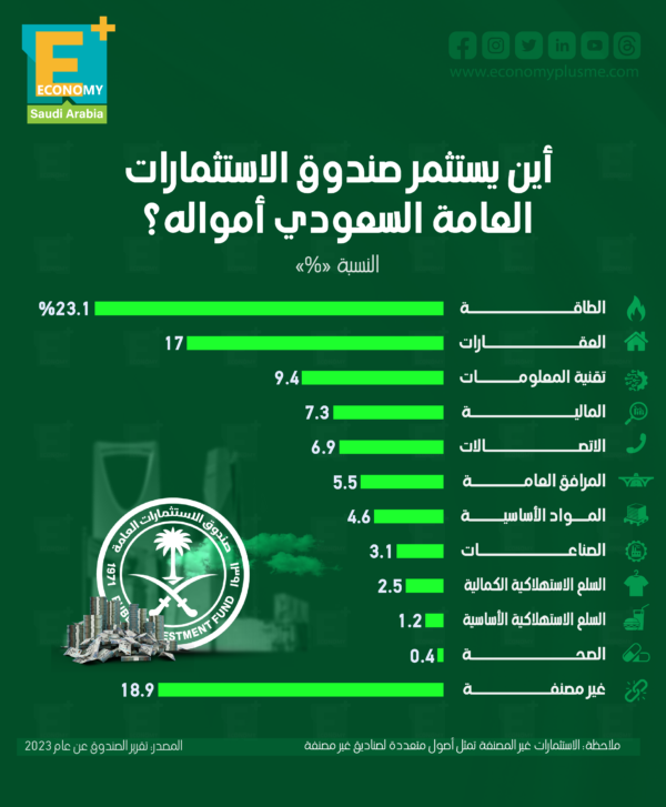 أين يستثمر صندوق الاستثمارات العامة السعودي أمواله؟