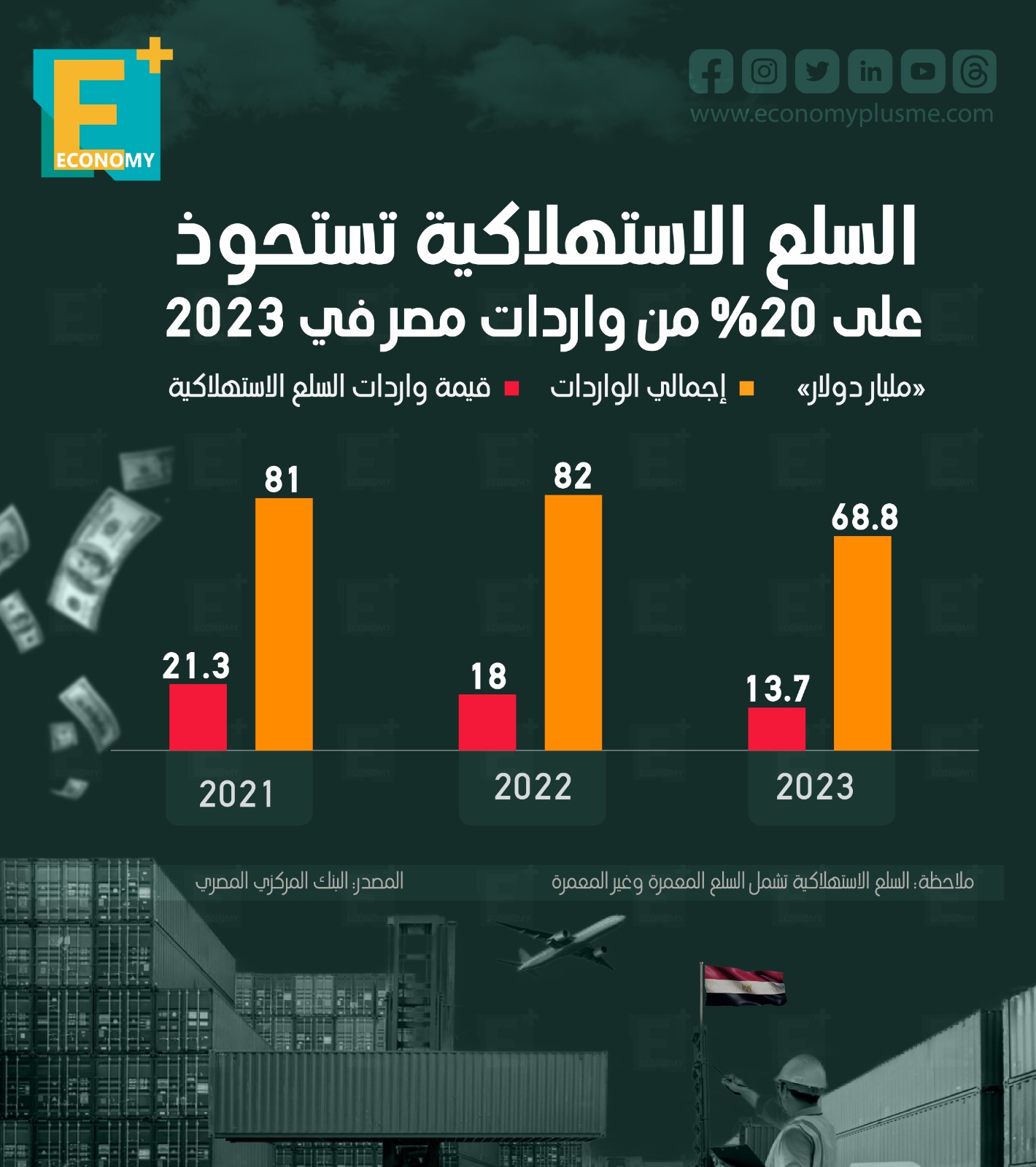 السلع الاستهلاكية تستحوذ على 20% من واردات مصر في 2023