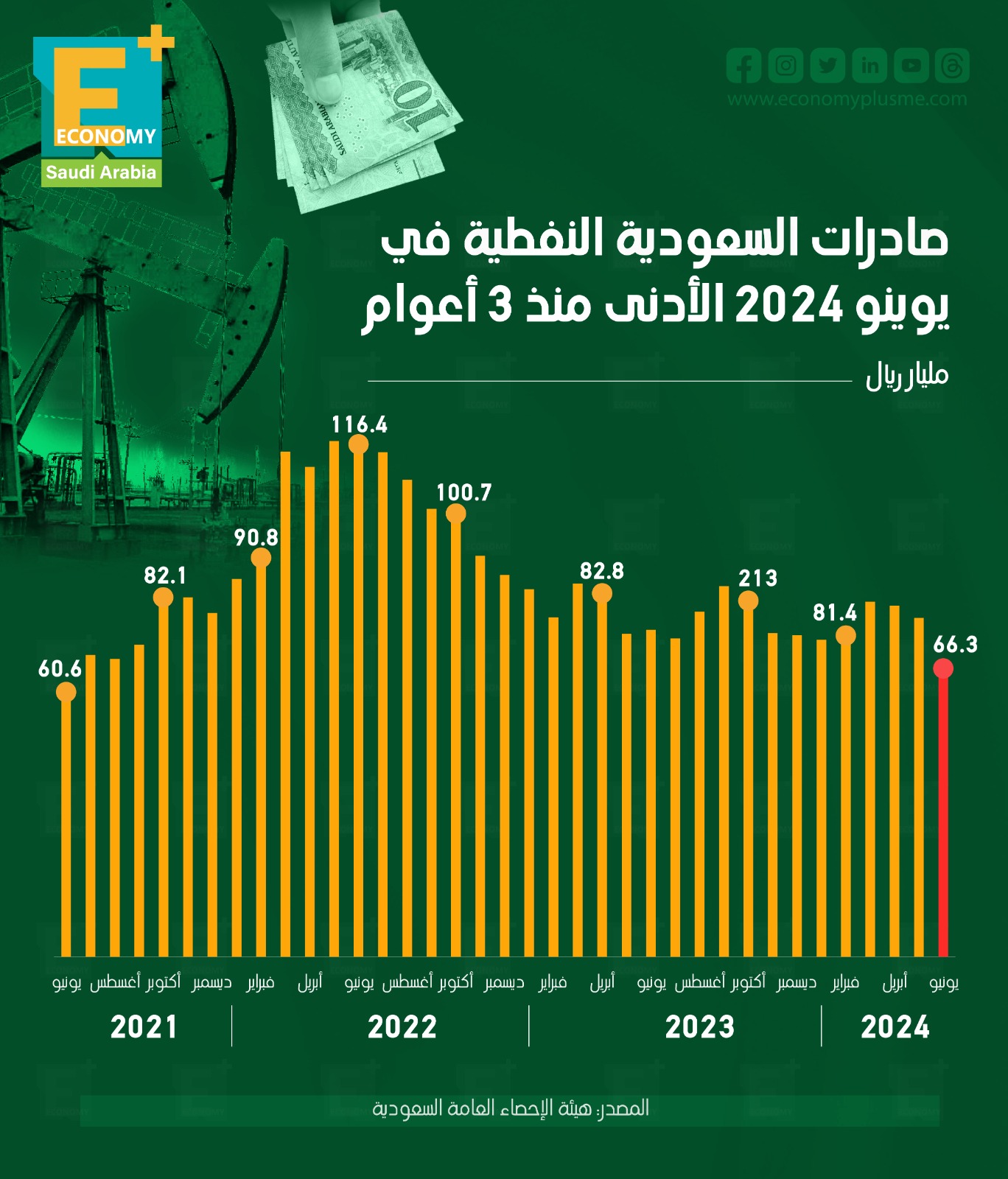 صادرات السعودية النفطية في يونيو 2024 الأدنى منذ 3 أعوام