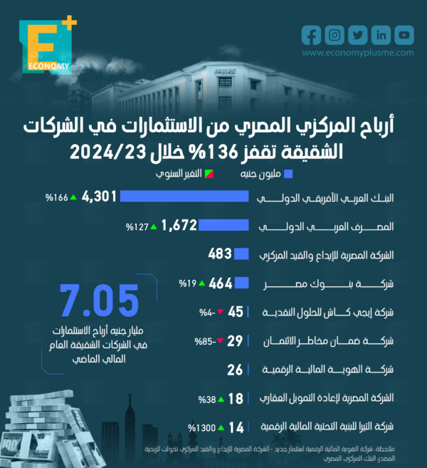 أرباح المركزي المصري من الاستثمارات في الشركات الشقيقة تقفز 136% خلال 2023 / 2024