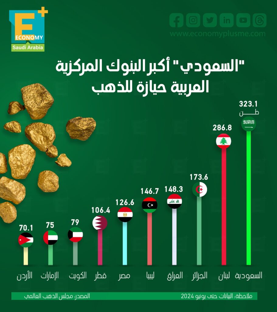 احتياطيات الذهب