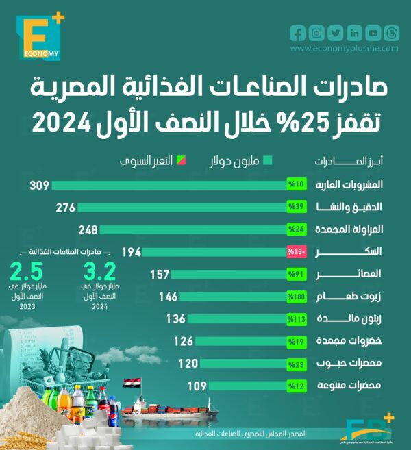 صادرات الصناعات الغذائية المصرية تقفز 25% خلال النصف الأول من 2024