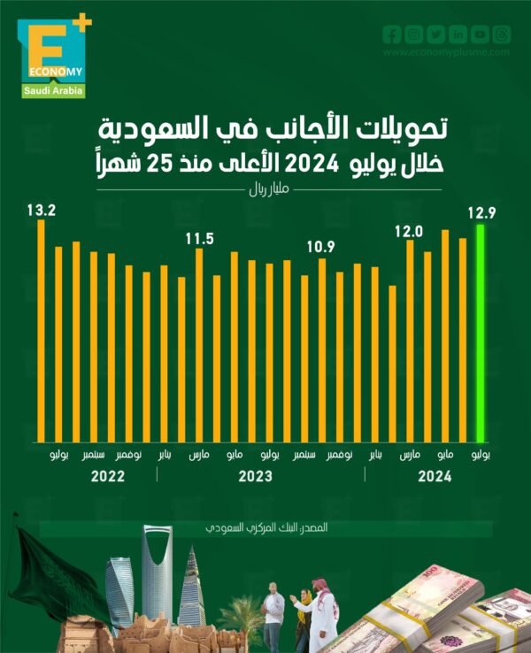 تحويلات الأجانب في السعودية خلال يوليو 2024 الأعلى منذ 25 شهراً