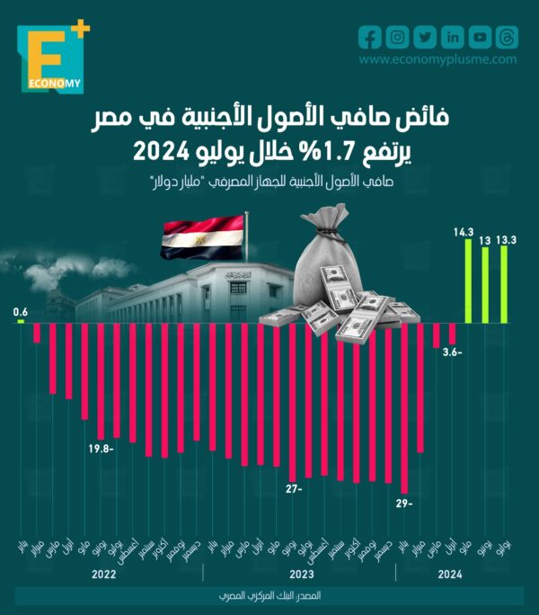 فائض صافي الأصول الأجنبية في مصر يرتفع 1.7% خلال يوليو 2024