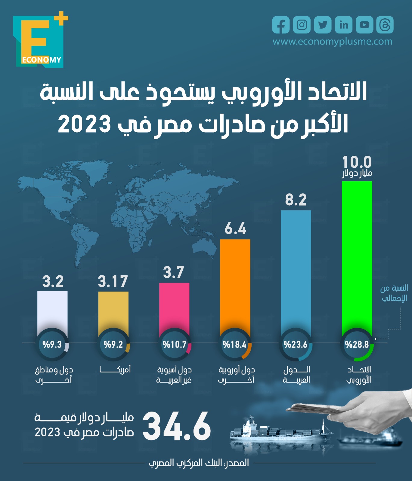 الاتحاد الأوروبي يستحوذ على النسبة الأكبر من صادرات مصر في 2023