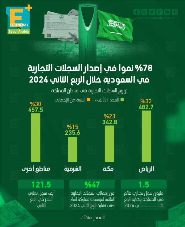 78 % نموا في إصدار السجلات التجارية بالسعودية خلال الربع الثاني 2024