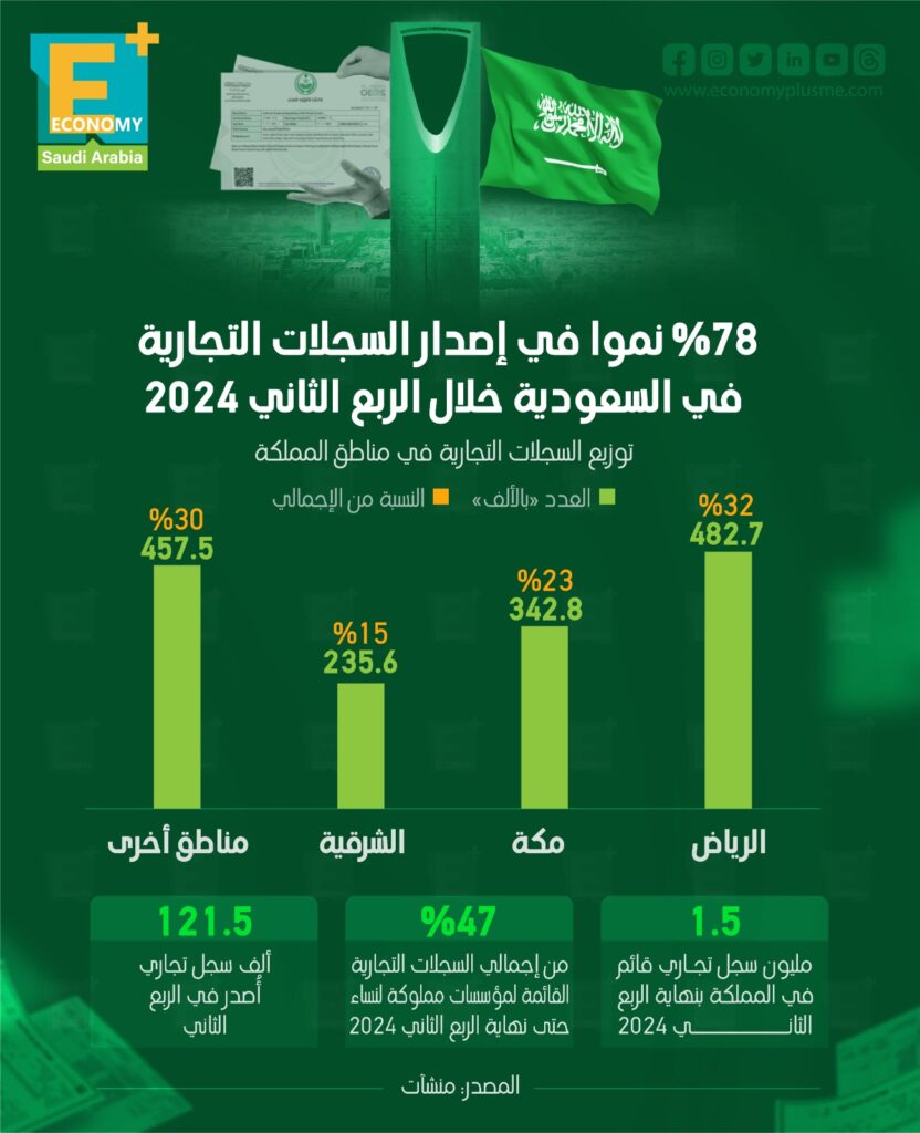 السجلات التجارية المصدرة في السعودية 