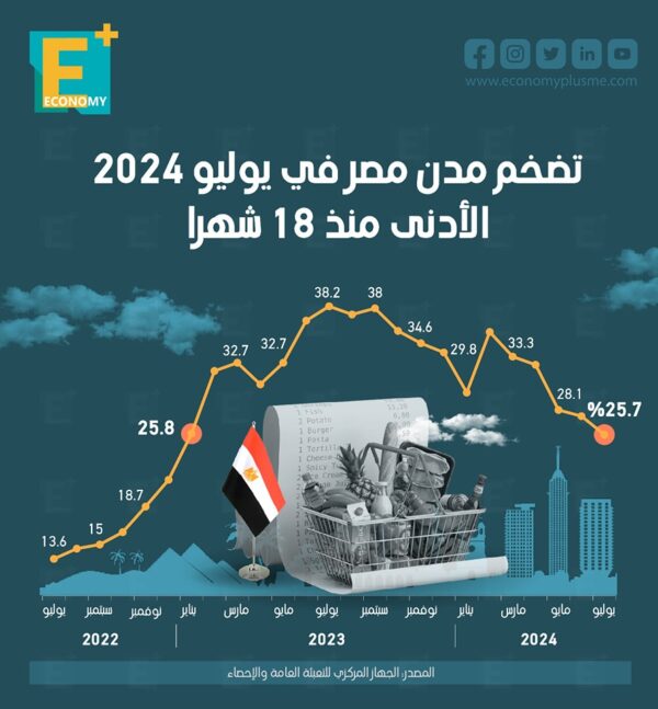 تضخم مدن مصر في يوليو 2024 الأدنى منذ 18 شهرًا