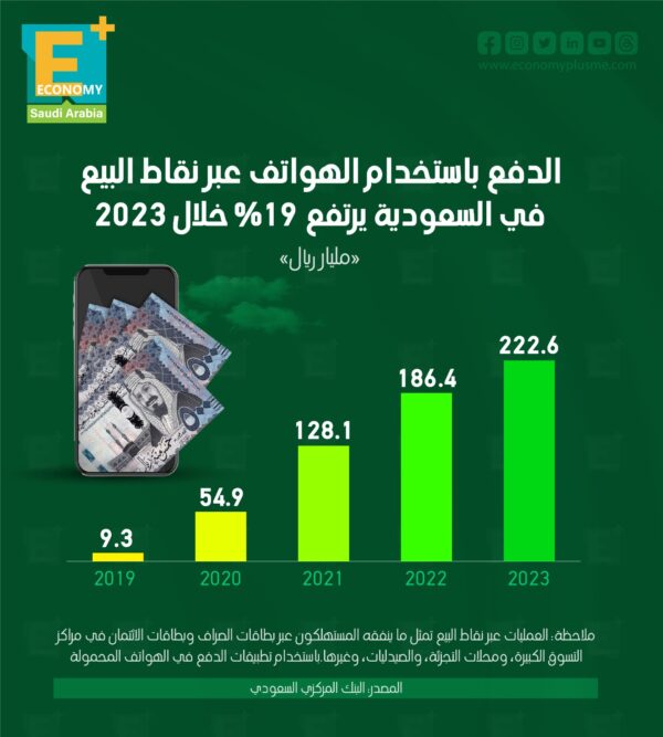 الدفع باستخدام الهواتف عبر نقاط البيع في السعودية يرتفع 19% خلال 2023