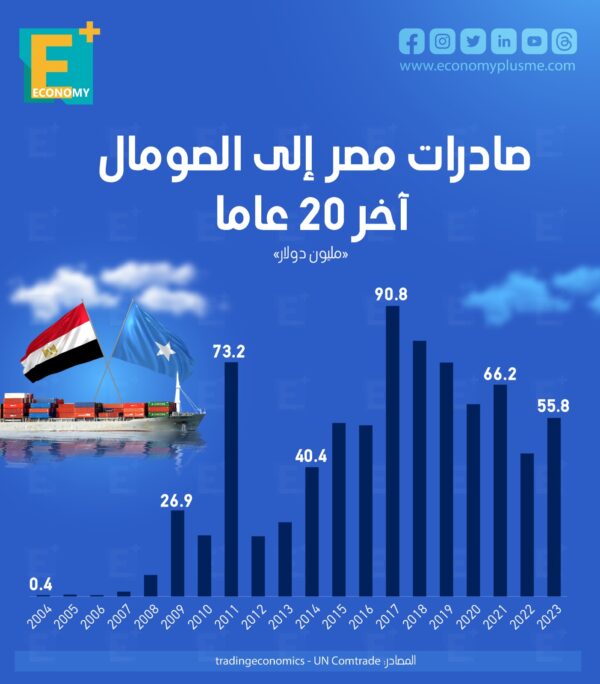 صادرات مصر إلى الصومال آخر 20 عاماً