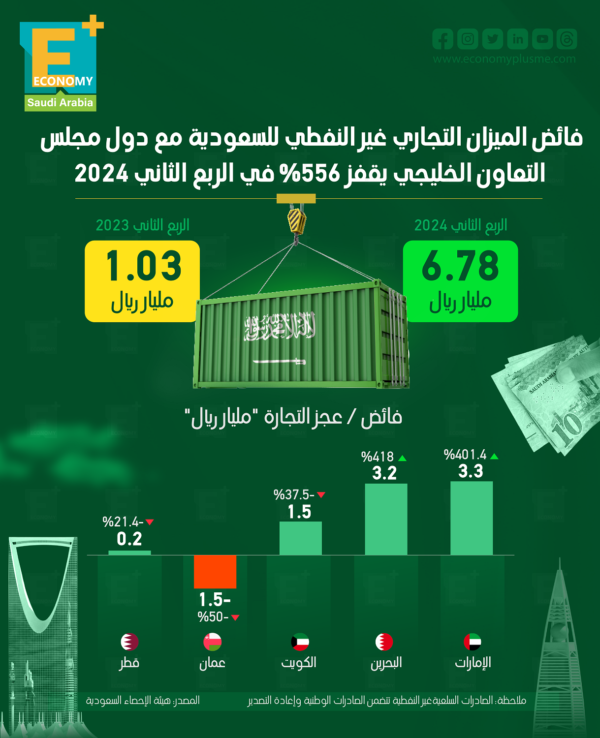 فائض الميزان التجاري غير النفطي للسعودية مع دول الخليج يقفز 556% في الربع الثاني 2024