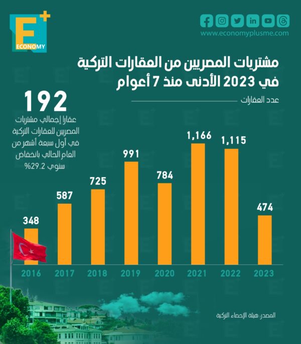 مشتريات المصريين من العقارات التركية في 2023 الأدنى منذ 7 أعوام