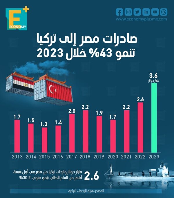 صادرات مصر إلى تركيا تنمو 43% خلال 2023