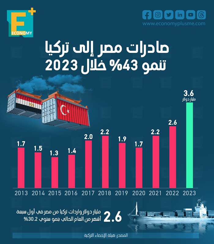 صادرات مصر إلى تركيا تنمو 43% خلال 2023