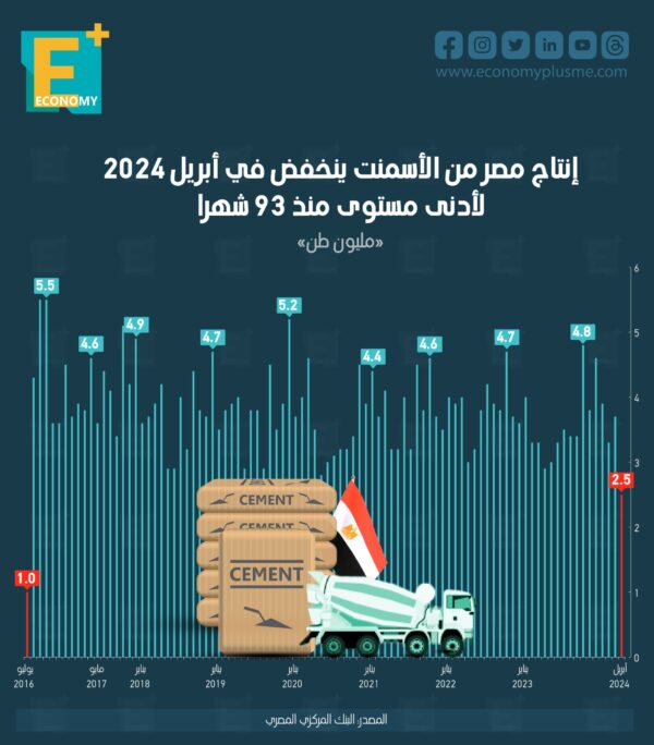 إنتاج مصر من الأسمنت ينخفض في أبريل 2024 لأدنى مستوى منذ 93 شهراً