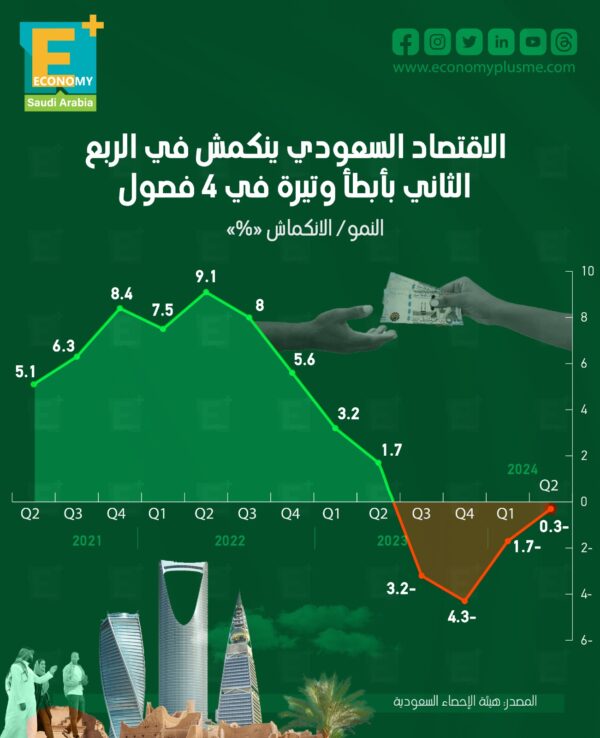 الاقتصاد السعودي ينكمش في الربع الثاني بأبطأ وتيرة في 4 فصول