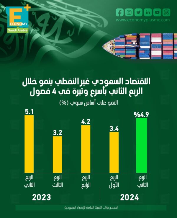 الاقتصاد السعودي غير النفطي ينمو خلال الربع الثاني بأسرع وتيرة في 4 فصول