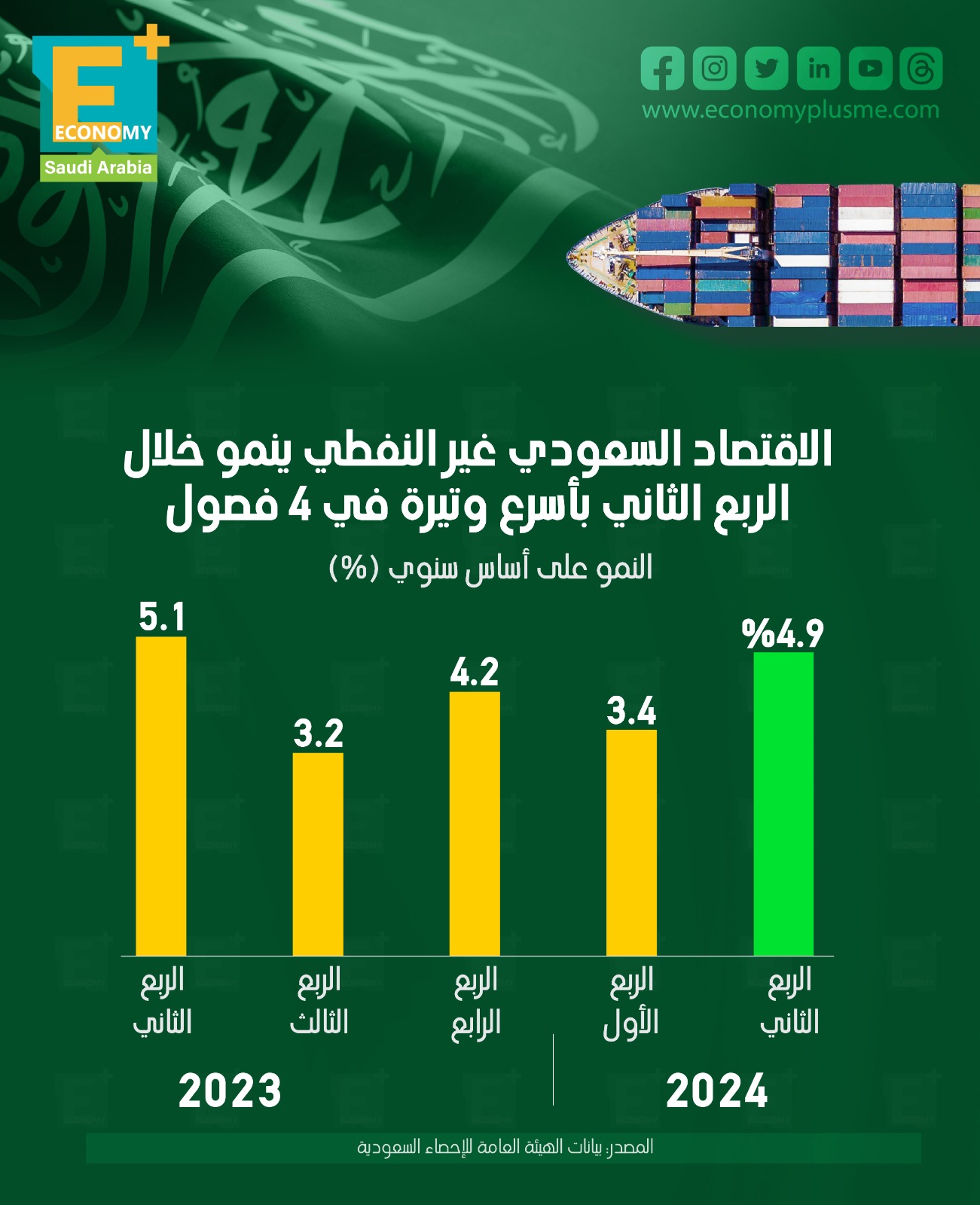 الاقتصاد السعودي غير النفطي ينمو خلال الربع الثاني بأسرع وتيرة في 4 فصول