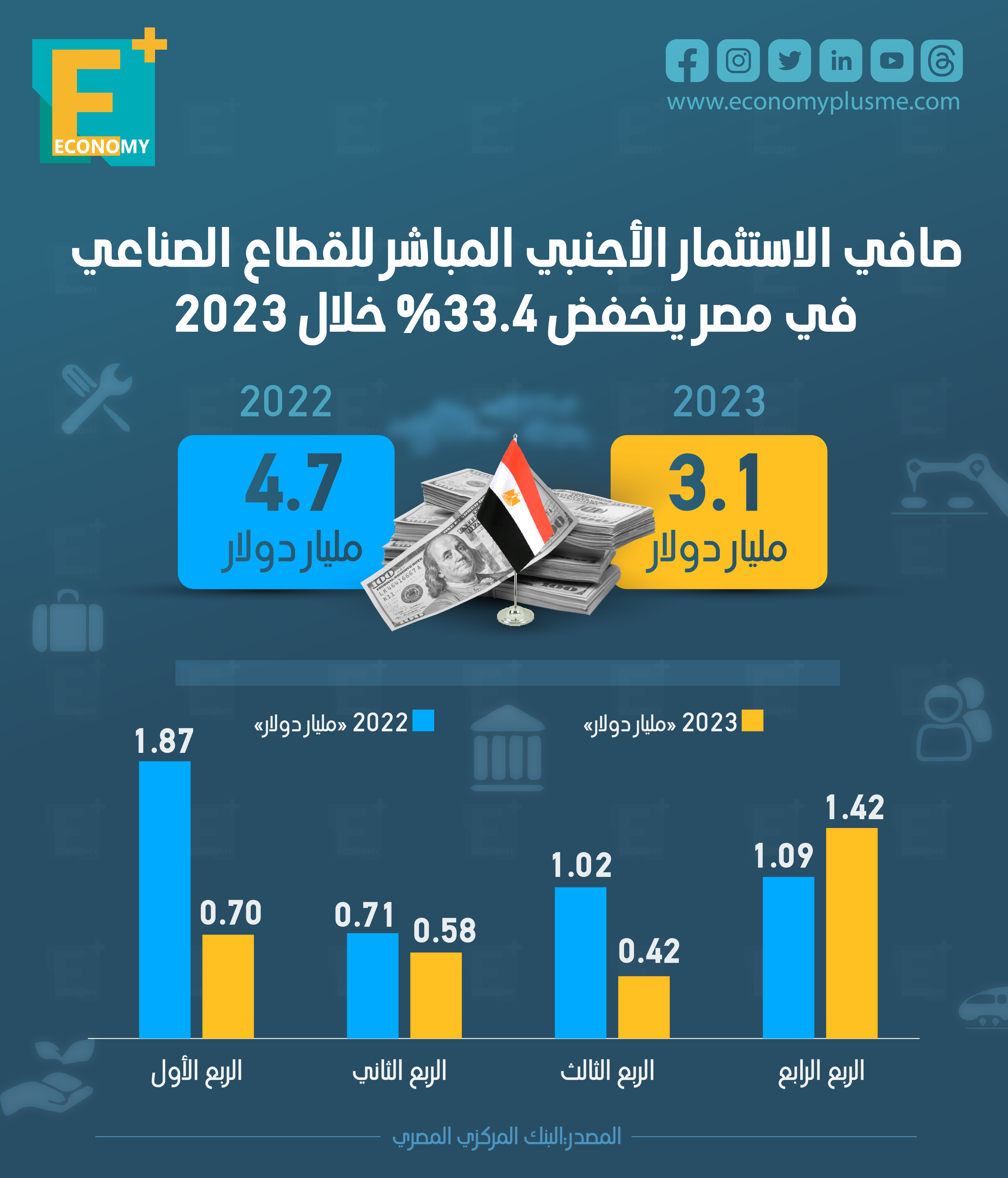 صافي الاستثمار الأجنبي المباشر للقطاع الصناعي في مصر ينخفض 33.4% خلال 2023